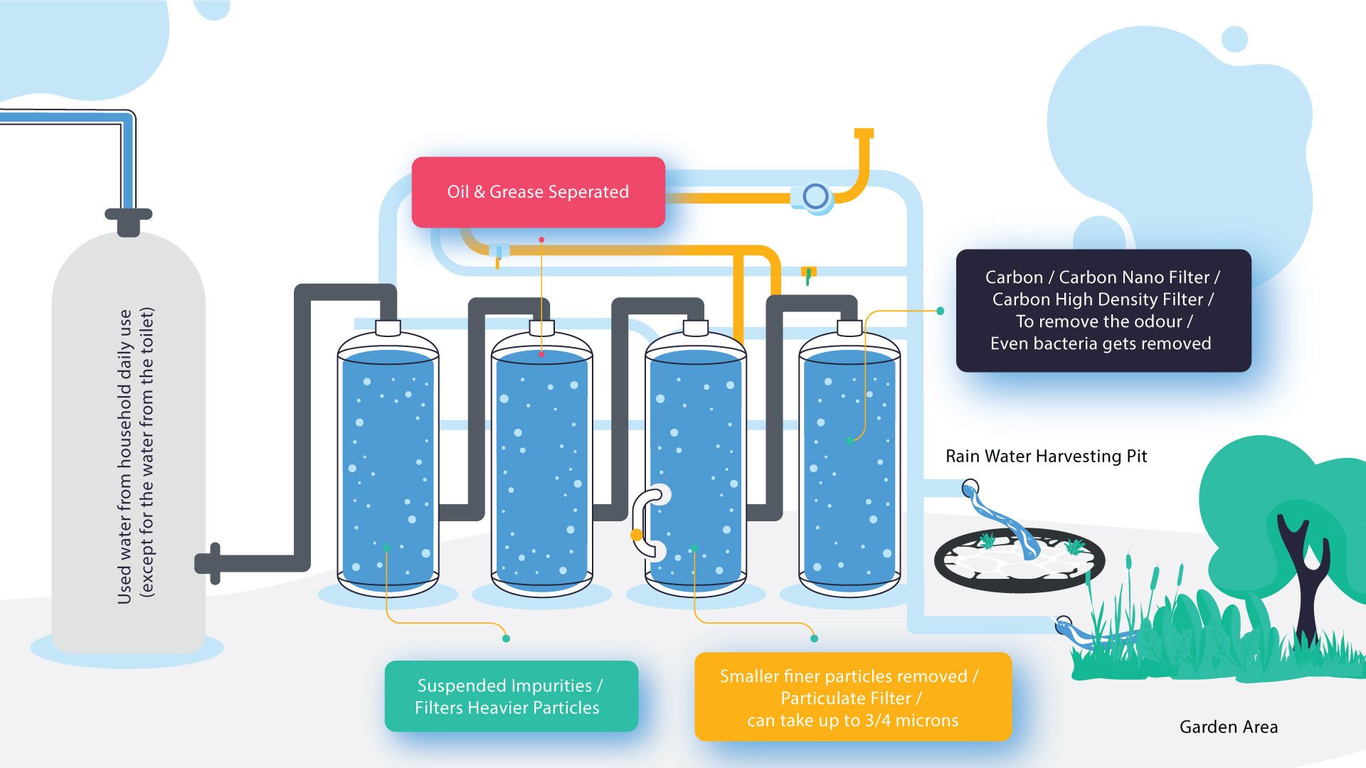 Vasudha Aqua Grey Water Recycling Systems, Greywater Treatment, Water